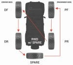 Recommended 5 tire Rotation pattern | Jeep Wrangler Forum